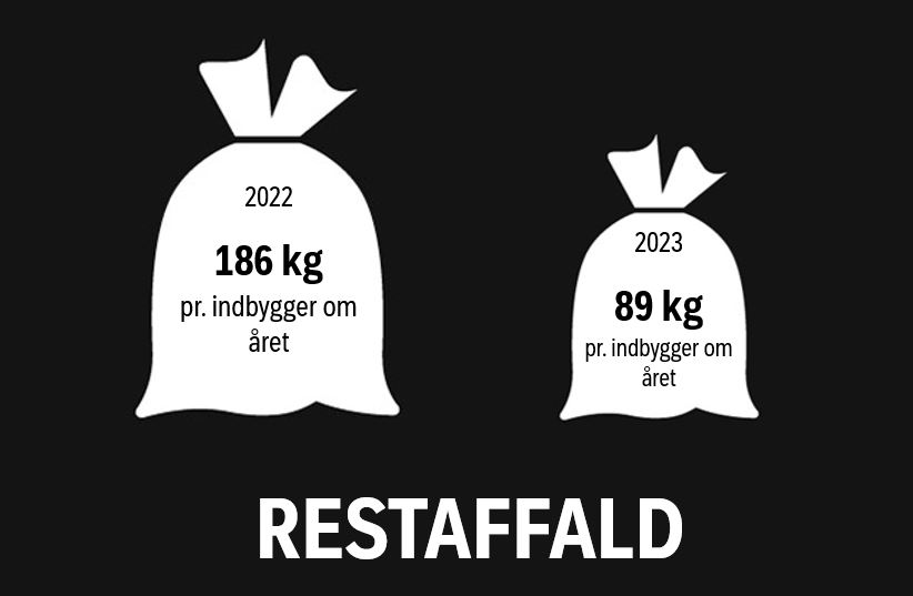 Grafisk illustration af udviklingen i restaffald efter indkøring af ny sortering